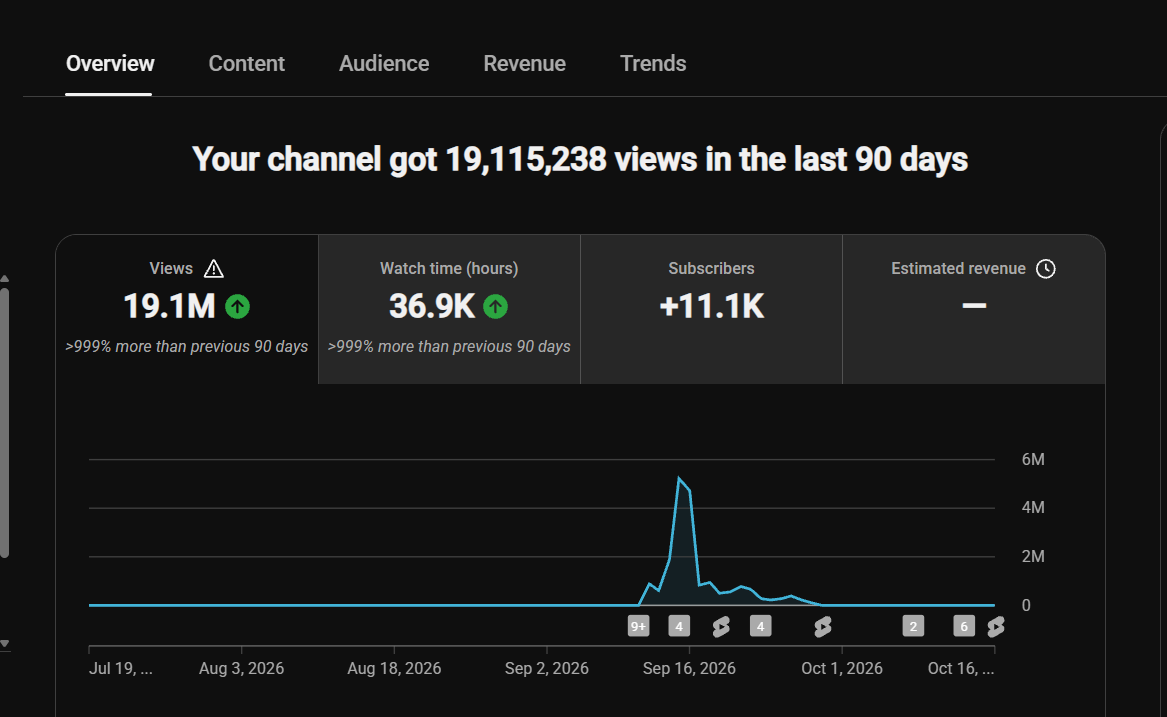 YouTube Studio analytics screenshot showing 19.1 million views, 36.9 thousand watch hours and 11.1 thousand new subscribers over 90 days